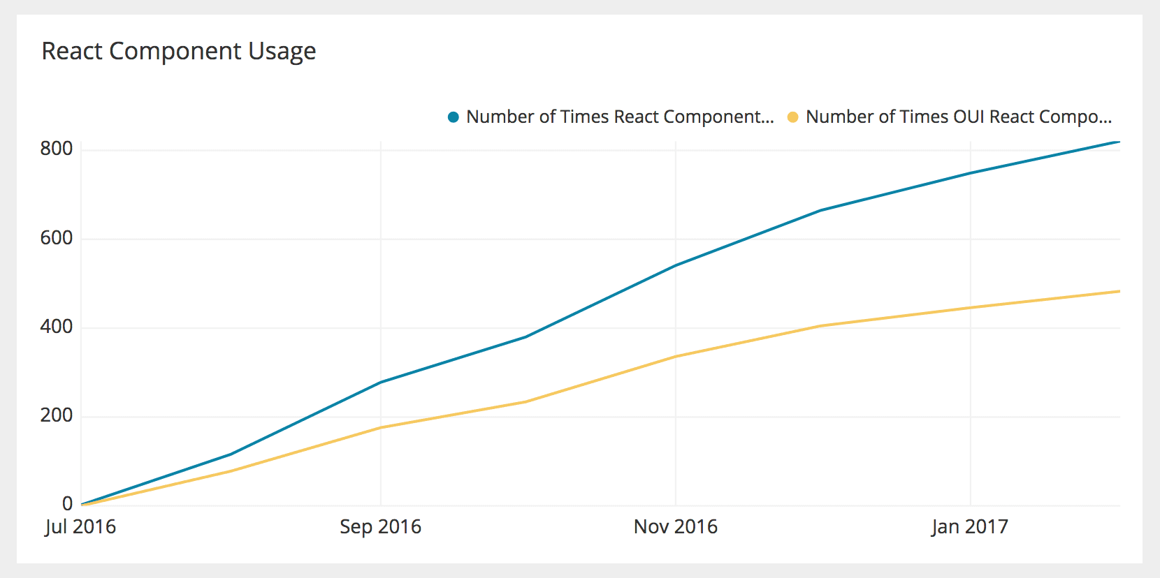 Screenshot of chart showing React component metrics