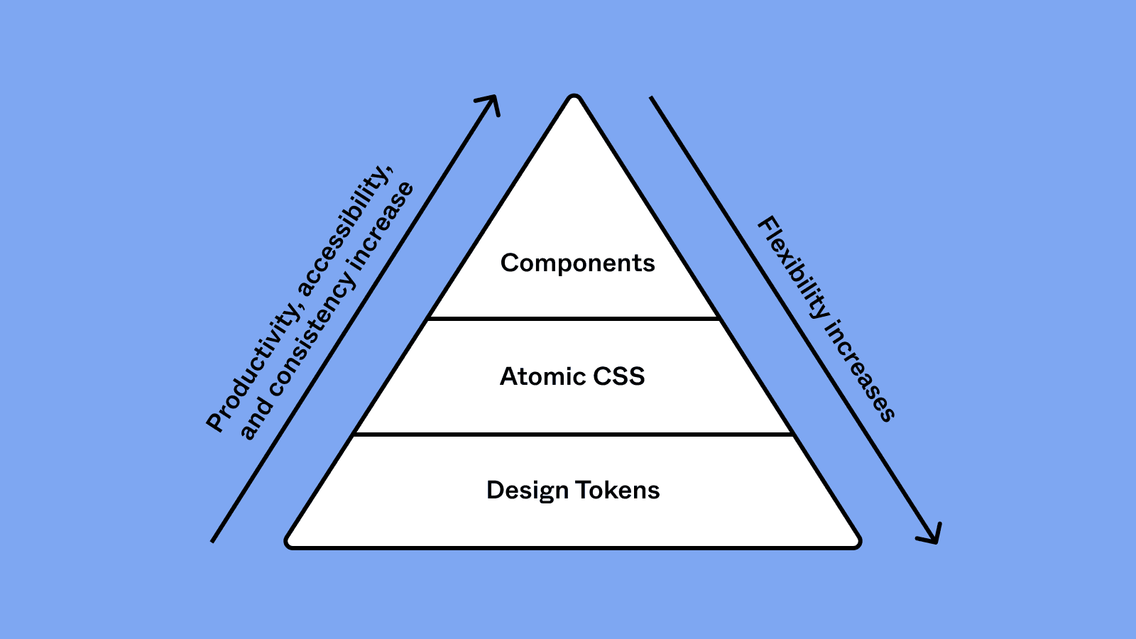 The three layers of Thumbtack's design system