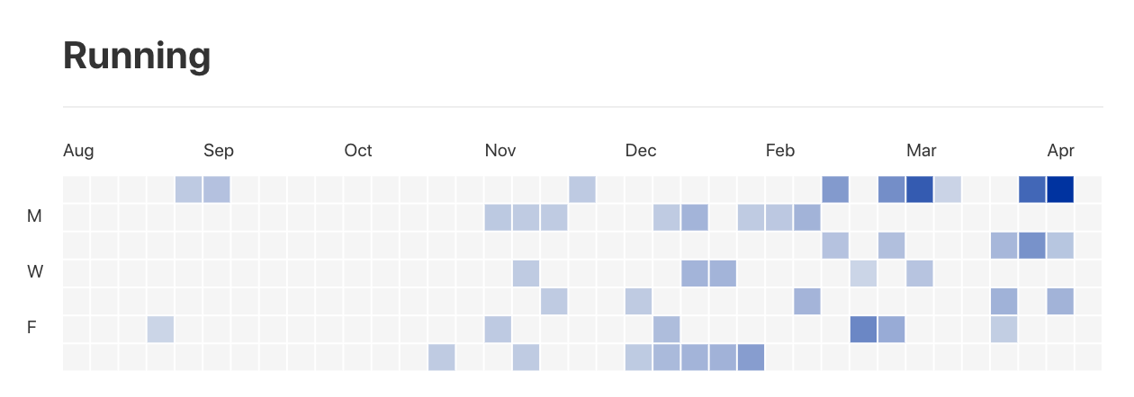 Screenshot of a heatmap visualizing my runs for the past nine months